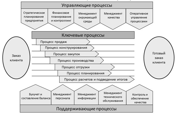 Разработка архитектуры бизнес процессов компании в business studio pdf